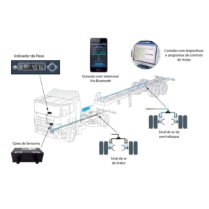LECC - Pesagem a Bordo